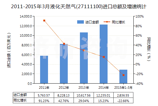 2011-2015年3月液化天然氣(27111100)進口總額及增速統(tǒng)計